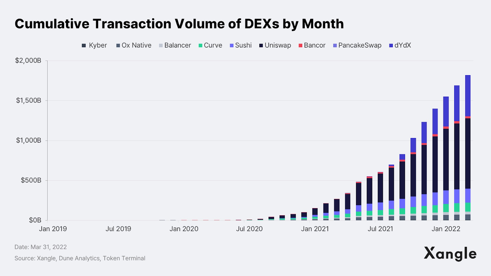 Key Market Takeaways for DEXs