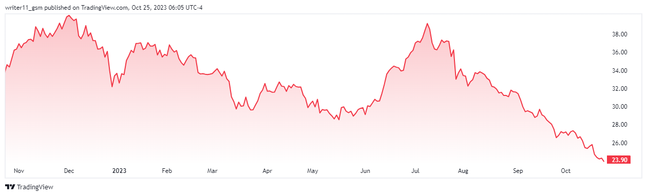 Sellers Dominated The LUV Stock Trend, Will It Ever Recover?