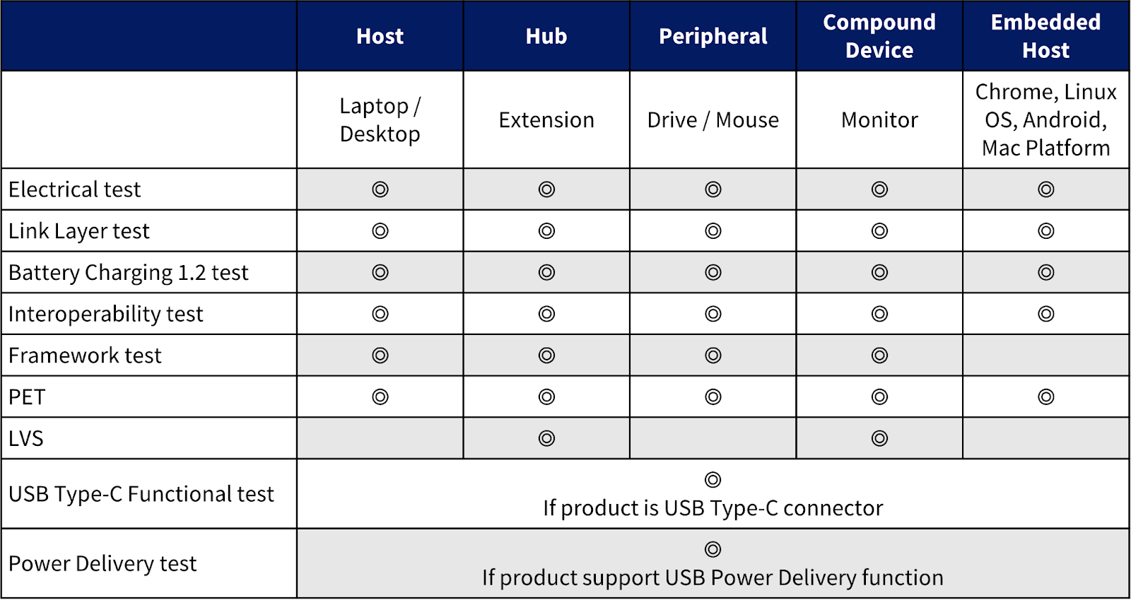 USB certification test items_host_hub_peripheral_compound device_embedded host
