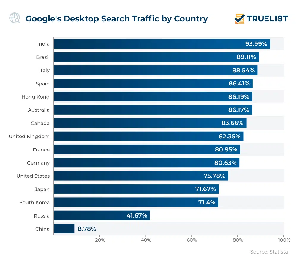 google's desktop traffic by country