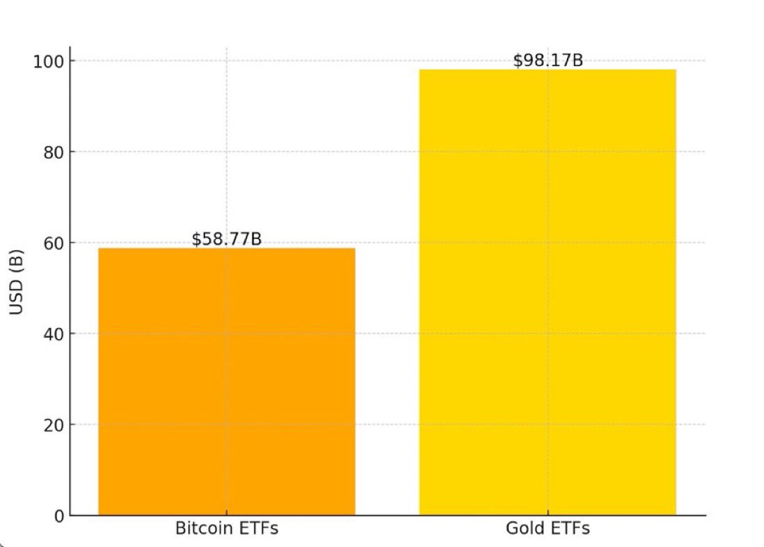 Bitcoin ETFs vs Gold ETFs in AUM, source: @BTC_Archive