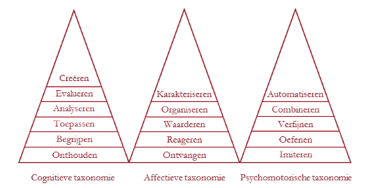 Alle-taxonomieen-van-Bloom-naast-elkaar-cognitief, affectief, psychomotorische-onderwijspraktijk-‎Modellen-Eenmeesterinleren.nl