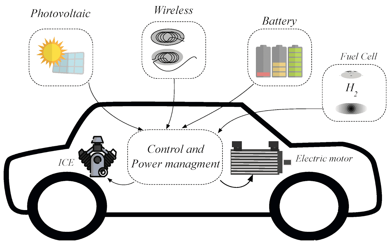 Optimal Hybrid Vehicles Tactics