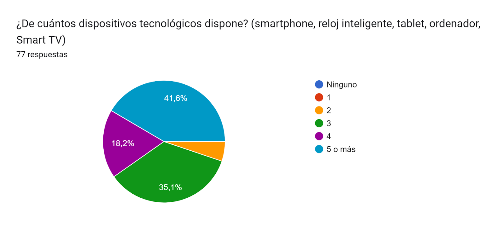 Gráfico de respuestas de formularios. Título de la pregunta: ¿De cuántos dispositivos tecnológicos dispone? (smartphone, reloj inteligente, tablet, ordenador, Smart TV). Número de respuestas: 77 respuestas.