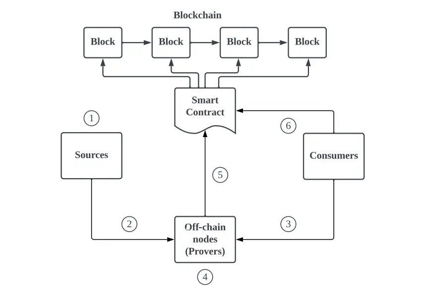 zkOracles: Redefining Security in the Blockchain Space