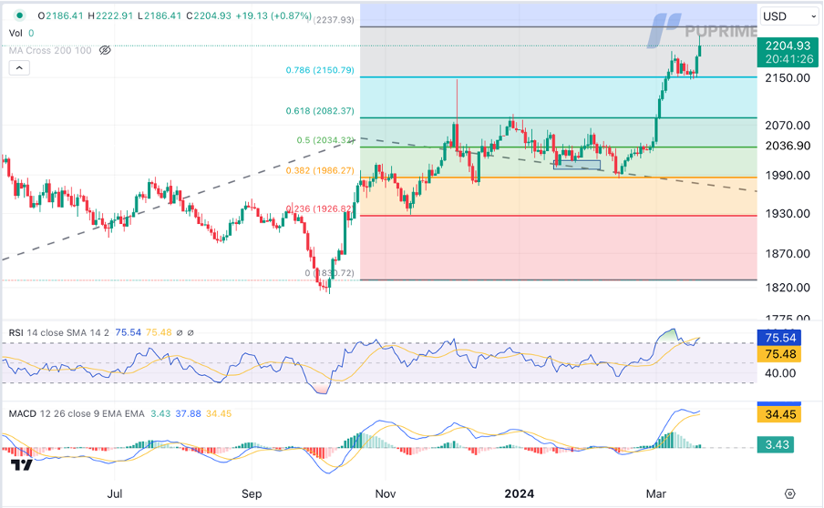 prop trading XAU/USD gold price chart 21 March 2024