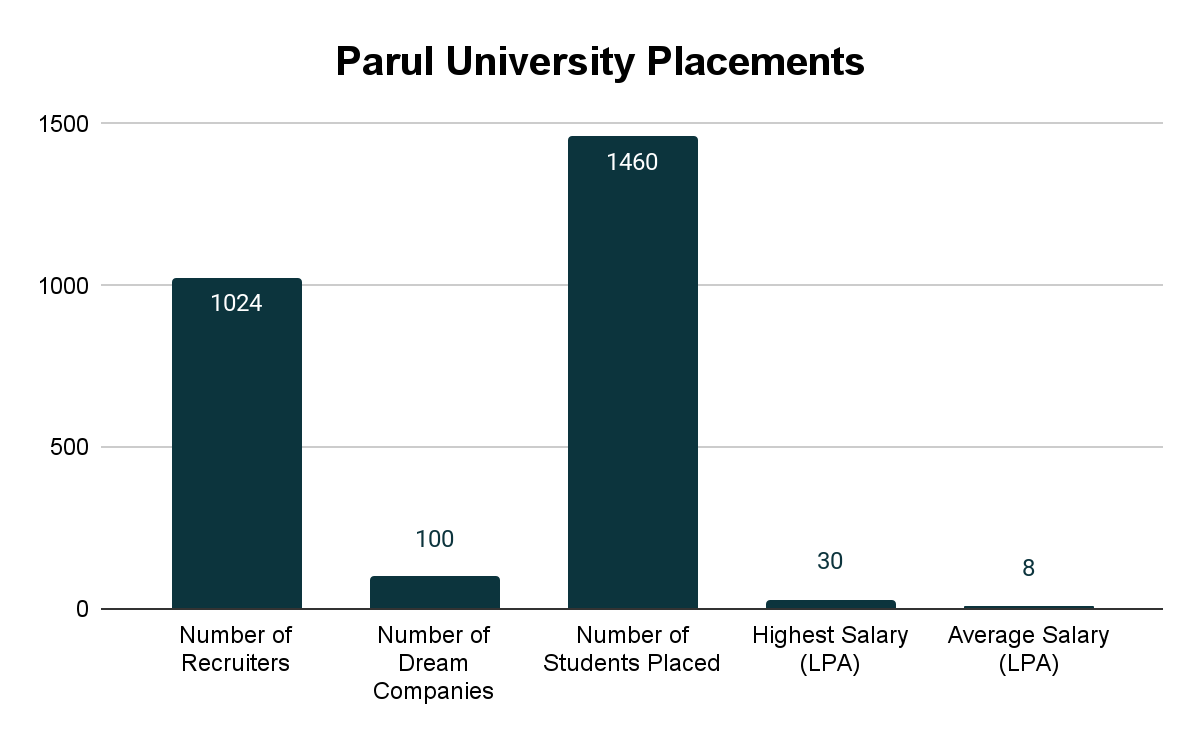 Parul University Placements- Collegedunia