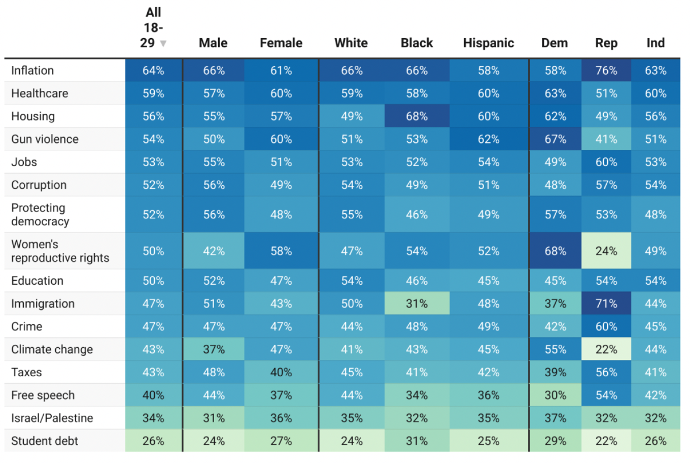 harvard-youth-poll-young-voters-abortion-biden