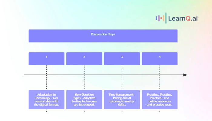 The Transition from Traditional SAT to Digital SAT and Its Impact on Test Preparation
