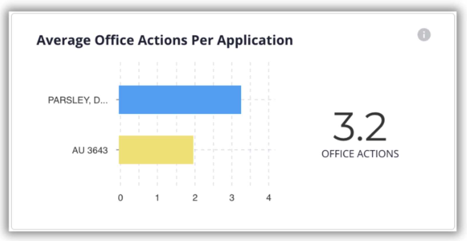USPTO average office actions per application