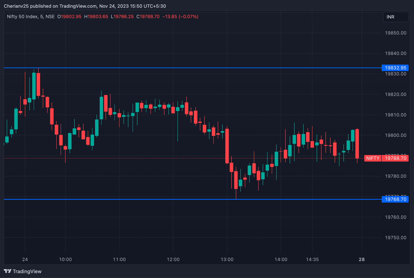 Nifty chart November 24- post-market analysis | marketfeed