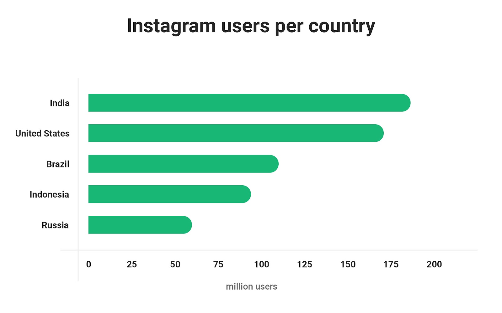Instagram users per country