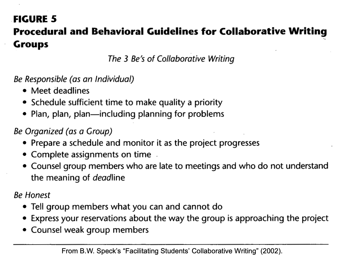 B.W. Speck’s “3 Be’s of Collaborative Writing”
Be Responsible (as an Individual)
- Meet deadlines
- Schedule sufficient time to make quality a priority
- Plan, plan, plan––including planning for problems
Be Organized (as a Group)
- Prepare a schedule and monitor it as the project progresses
- Complete assignments on time
- Counsel group members who are late to meetings and who do not understanding the meaning of deadline
Be Honest
- Tell group members what you can and cannot do
- Express your reservations about the way the group is approaching the project
- Counsel weak group members