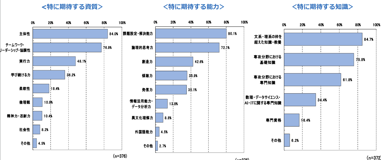 経団連の新卒採用調査でわかった社会人に求められる能力ランキング