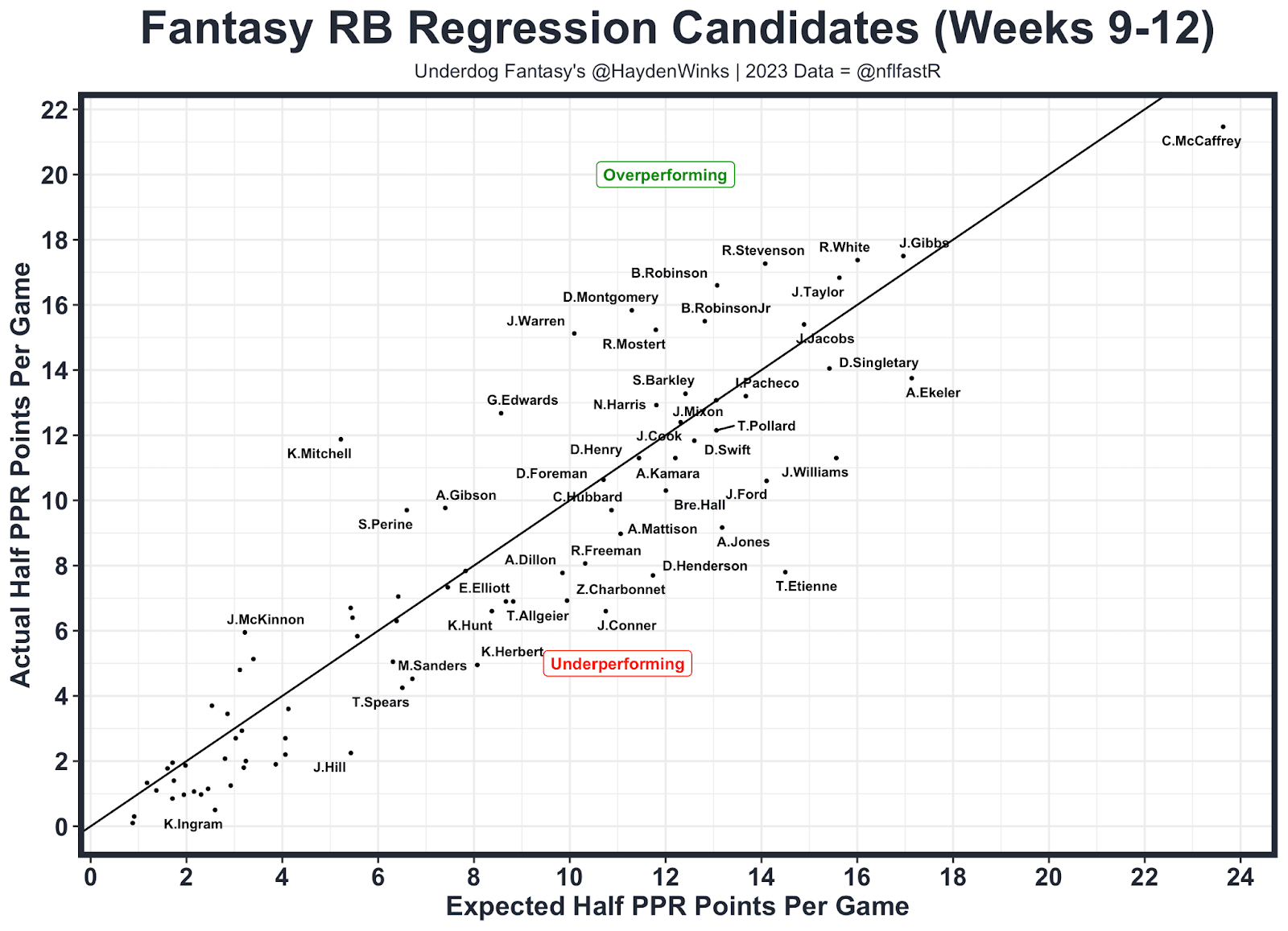 RB Regression Candidates