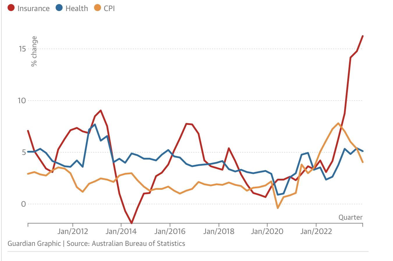 percentage change in CPI versus insurance and health costs.