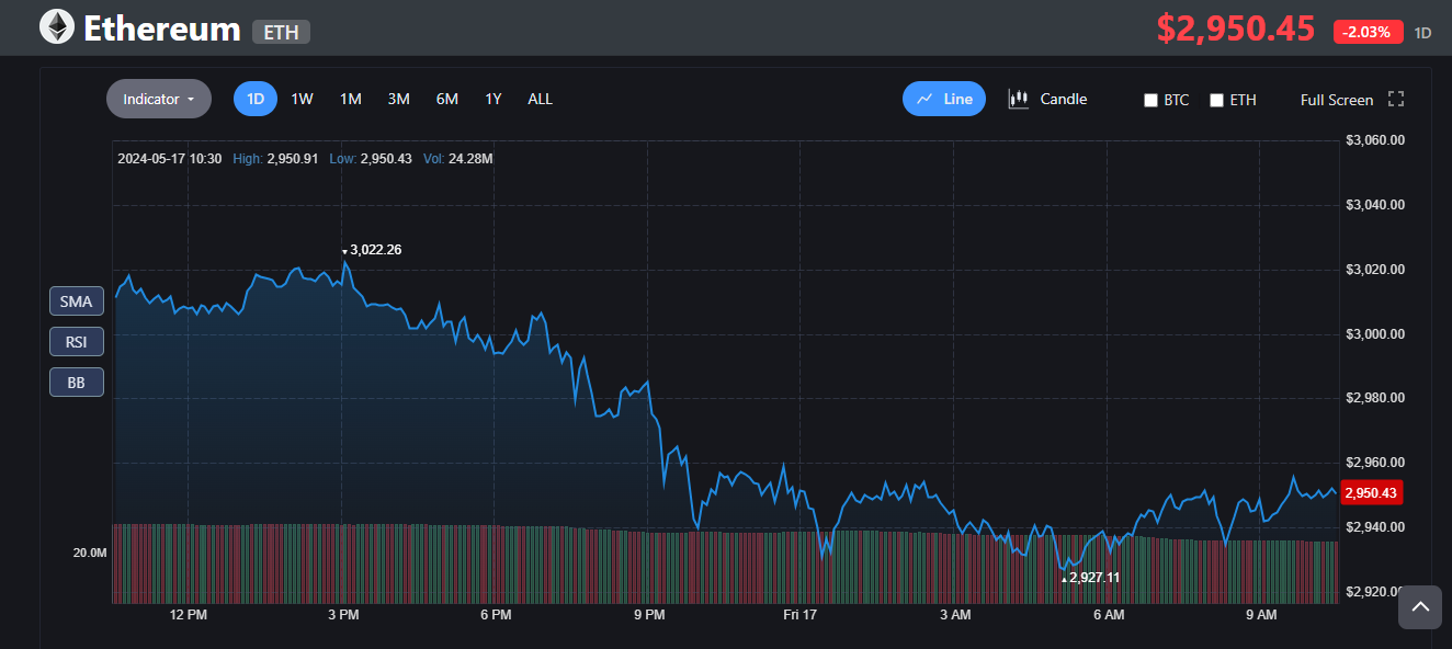 ETH price Bitscreener