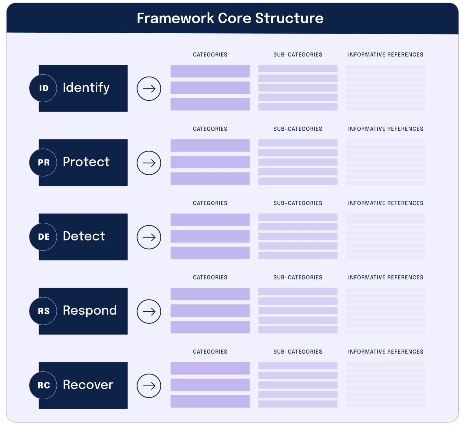 NIST Framework Core Structure broken into subcategories: identify, protect, detect, respond, and recover