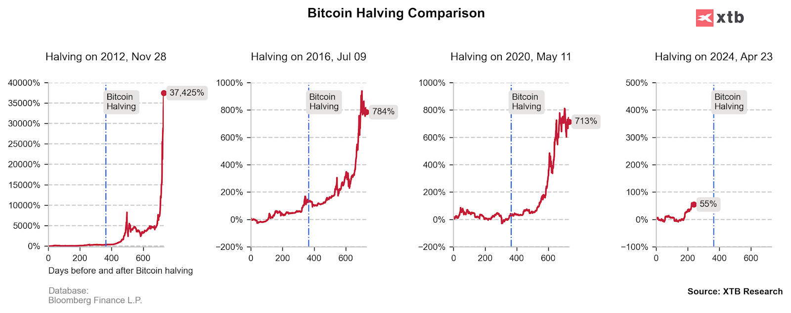 A graph of a bitcoin halving comparison

Description automatically generated