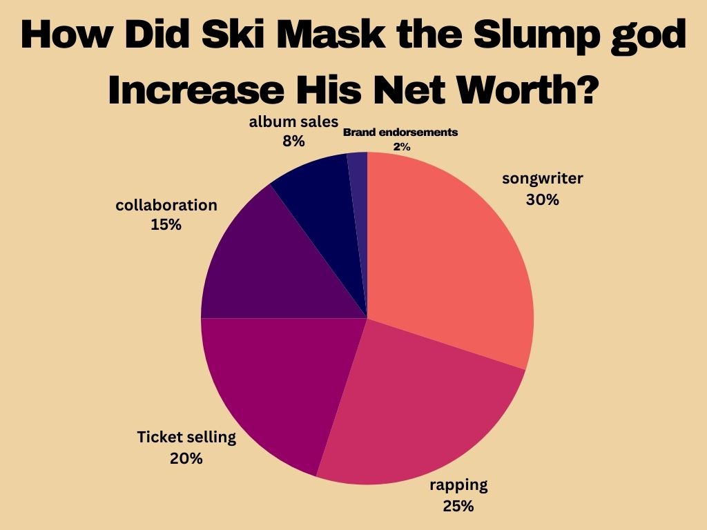 How Did Ski Mask the Slump god Increase His Net Worth?