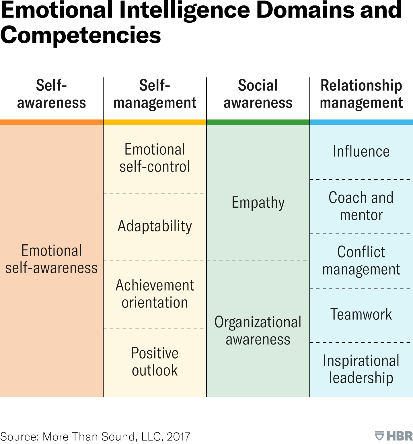 Emotional Intelligence Domains and Competencies. A chart depicts the four domains of emotional intelligence, or E-I, along with each domain’s E-I competencies. The self-awareness domain encompasses emotional awareness competency. The self-management domain comprises emotional self-control, adaptability, achievement orientation, and positive outlook. The social awareness domain consists of empathy and organizational awareness. The relationship management domain includes skills in influence, being a coach and mentor, conflict management, teamwork, and inspirational leadership. Source: More Than Sound, LLC, 2017