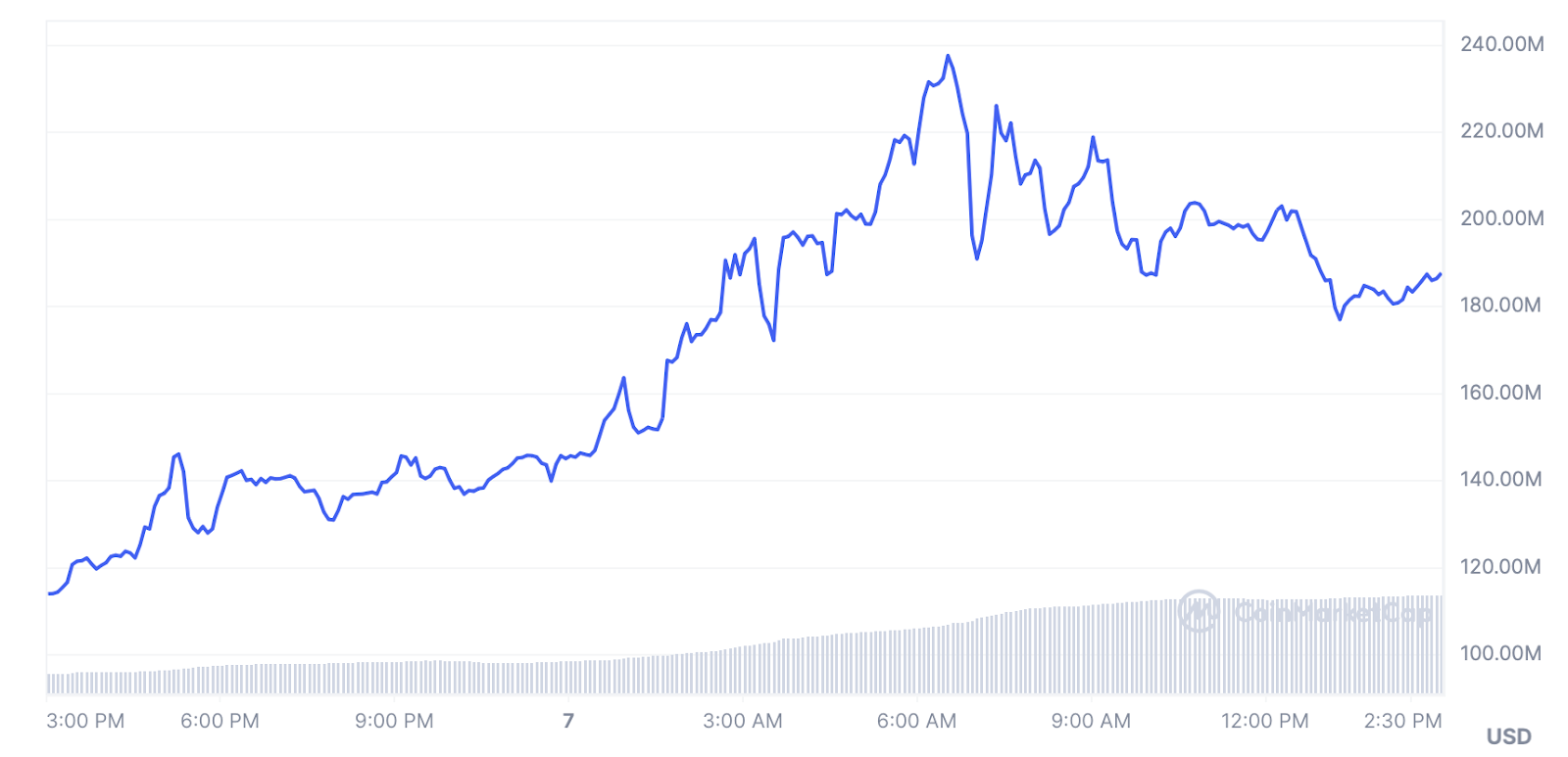 Solana whales eye new meme coin smog, seeing significant gains - 2