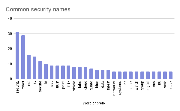 How to name your cybersecurity product using DATA