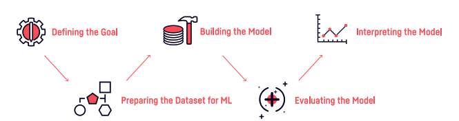 Key stages of building a machine learning model