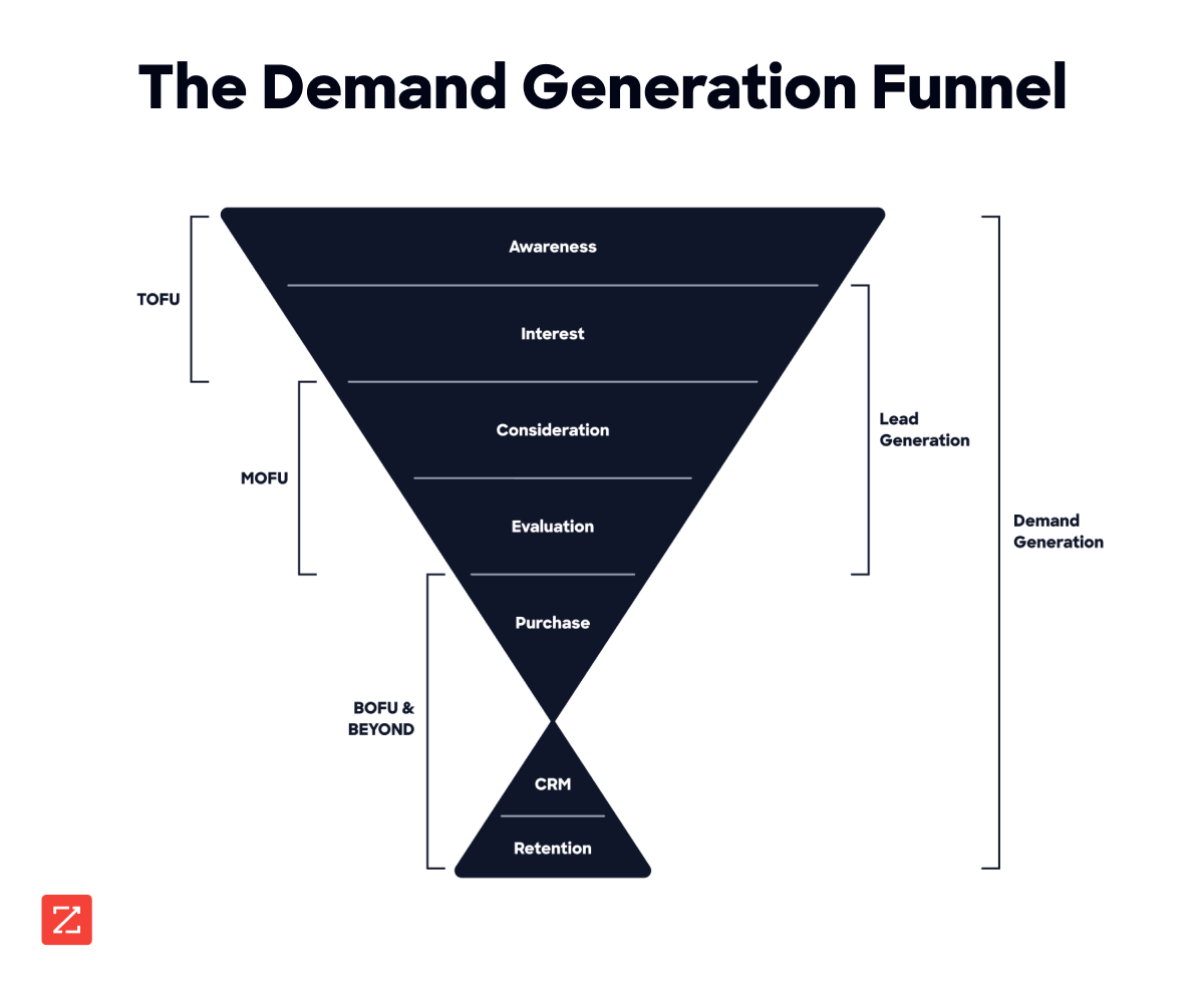 the demand generation funnel starting at TOFU; awareness, interest. MOFU: consideration, evaluation. BOFU 7 beyond: CRM, retention. 