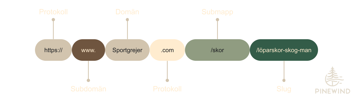 url-struktur