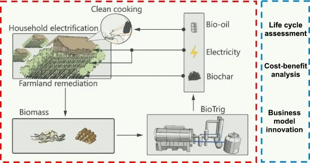 BioTRIG 