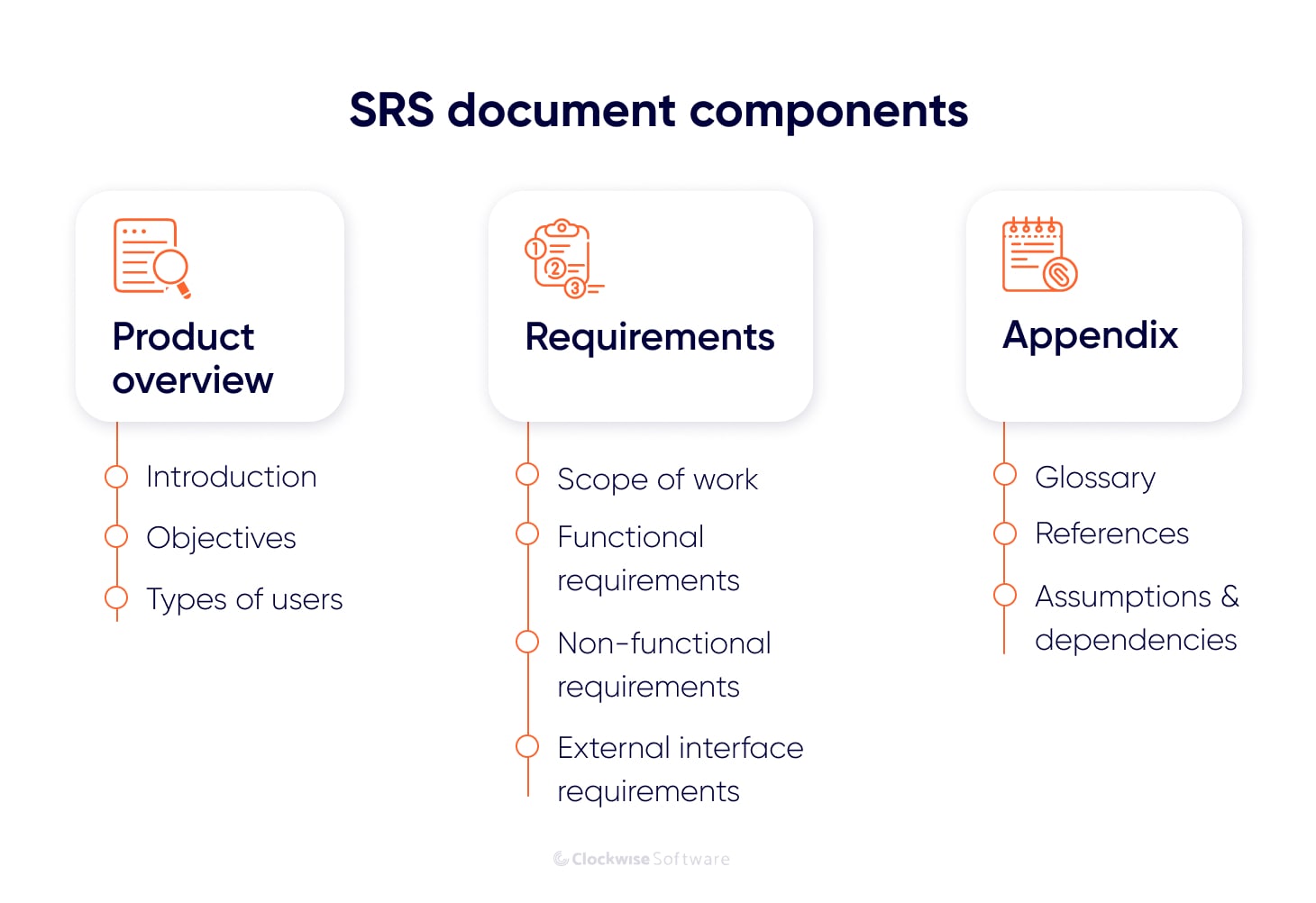 SRS document components