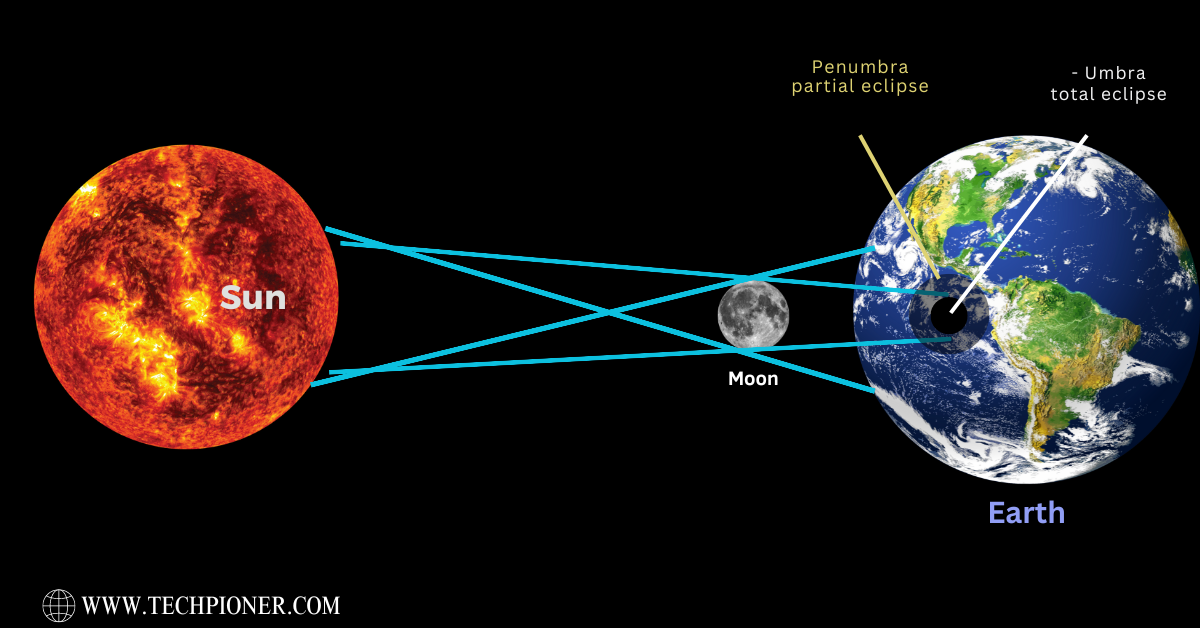 A solar eclipse diagram depicts the alignment of the Sun, Moon, and Earth. It illustrates the paths of the penumbra (partial eclipse) and the umbra (total eclipse). The Sun is partially obscured by the Moon, creating a captivating celestial event. 🌞🌑🌎