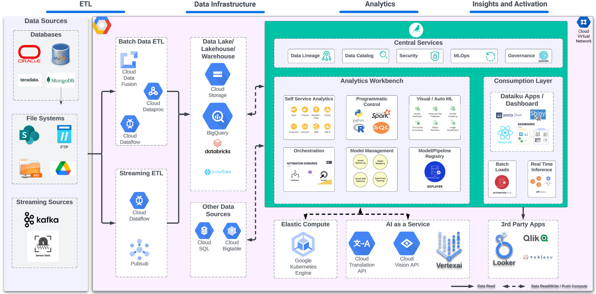 gcp and dataiku