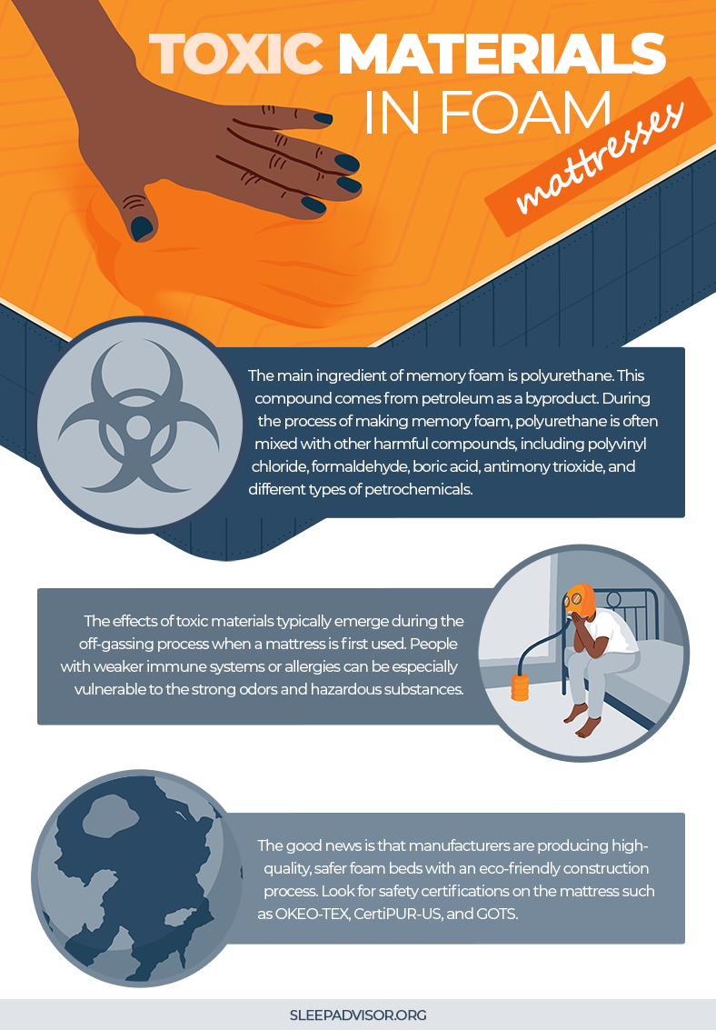 Infographic Toxic Materials in Foam Mattresses