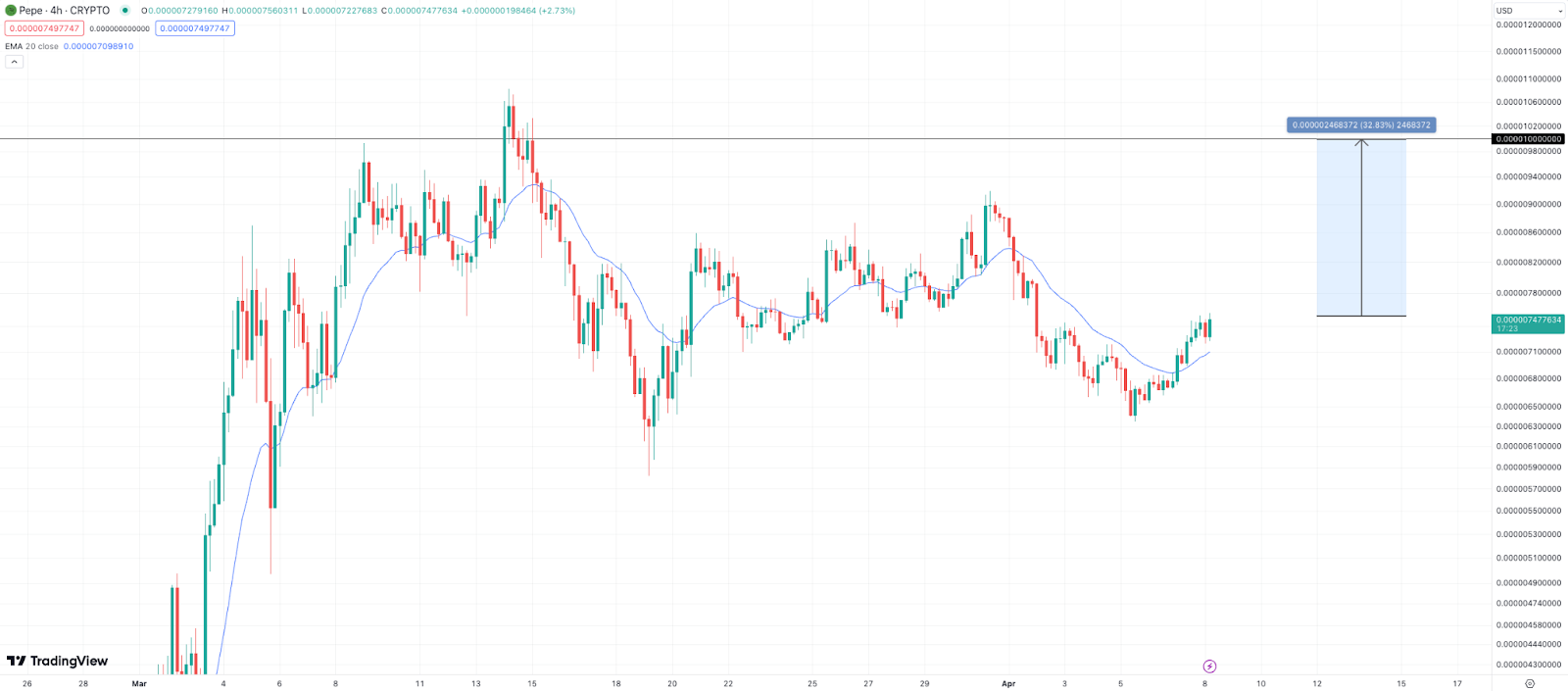 Pepe Coin price analysis: Can PEPE hit $0.000010 in April? - 1