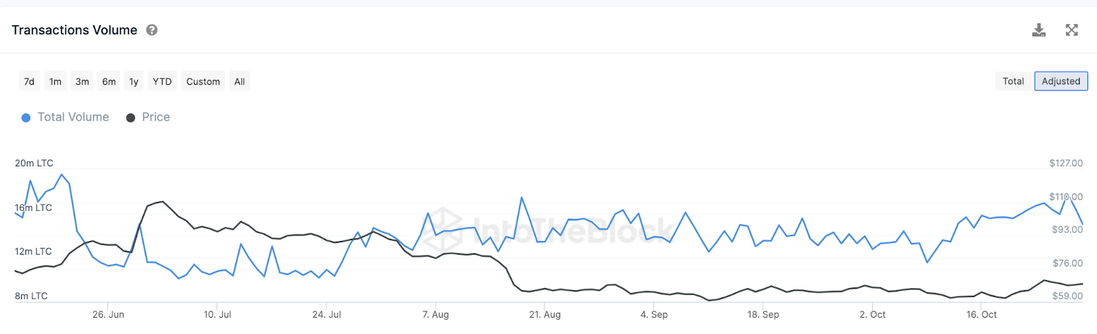 Litecoin (LTC) Daily Transaction Volumes