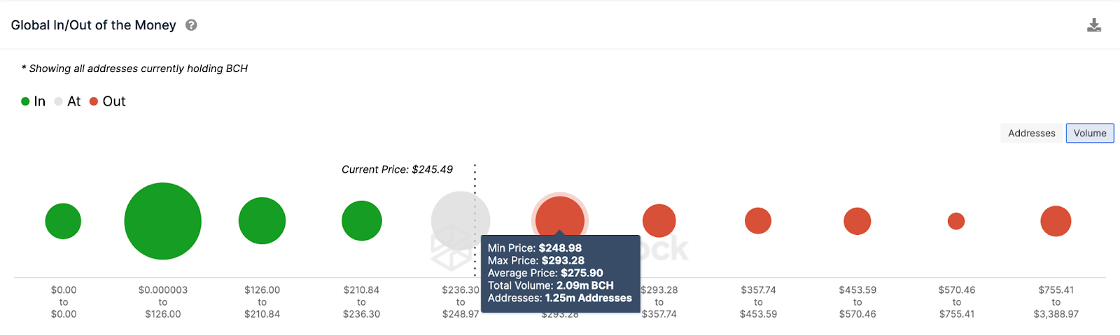 Bitcoin Cash (BCH) Price Prediction | GIOM data 