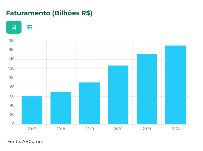 Gráfico da ABComm traz crescimento do faturamento de e-commerces brasileiros desde 2017 até 2022.