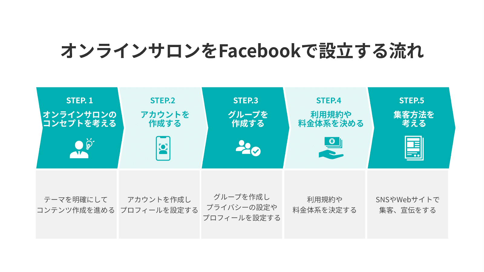 オンラインサロンをFacebookで設立する流れ