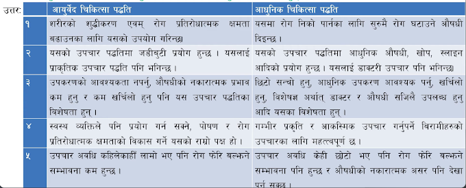 Chikitsa Bigyan Ra Ayurved Chikitsa - Class 10 Nepali Chapter 3 Complete Guide