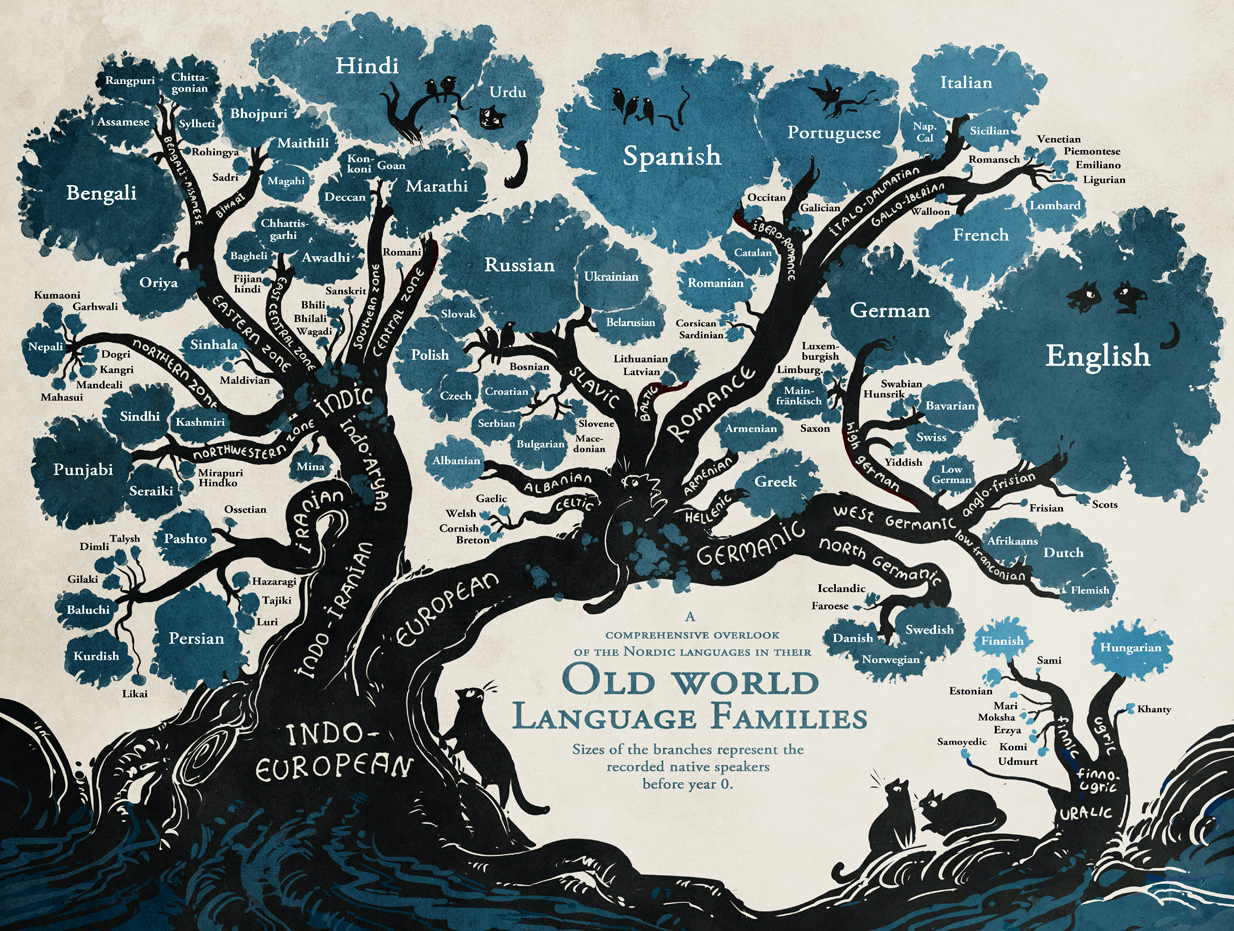 Indo-European languages, I.E., Indoerupeans languages tree