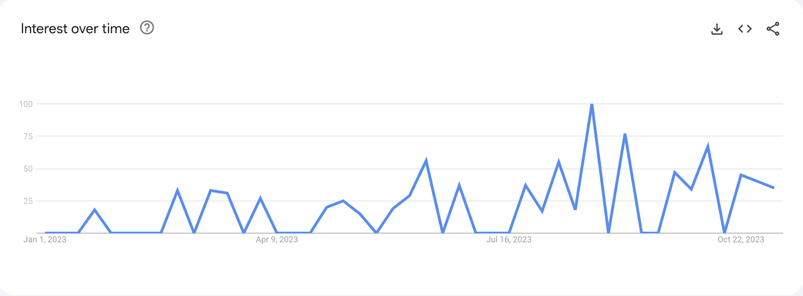 AI dating apps popularity on Google Trends