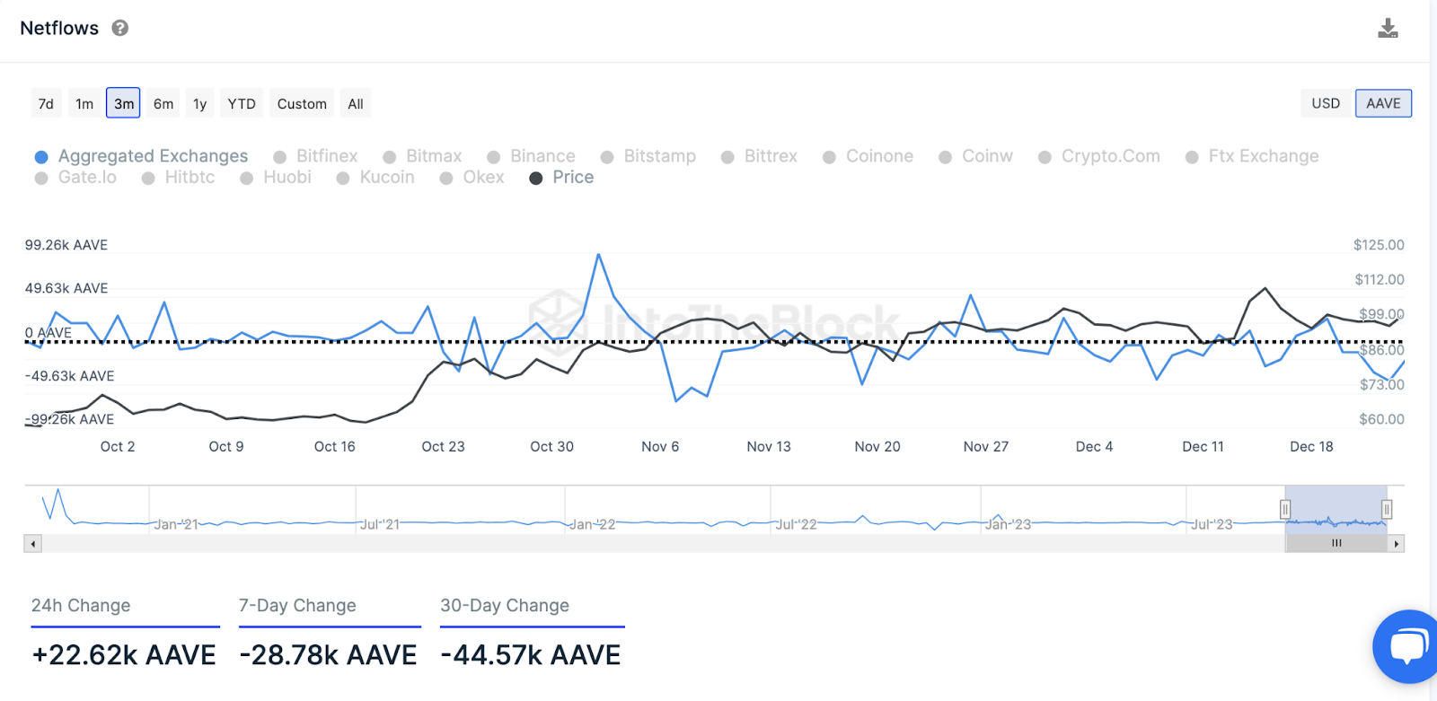 Datos de flujos netos de AAVE