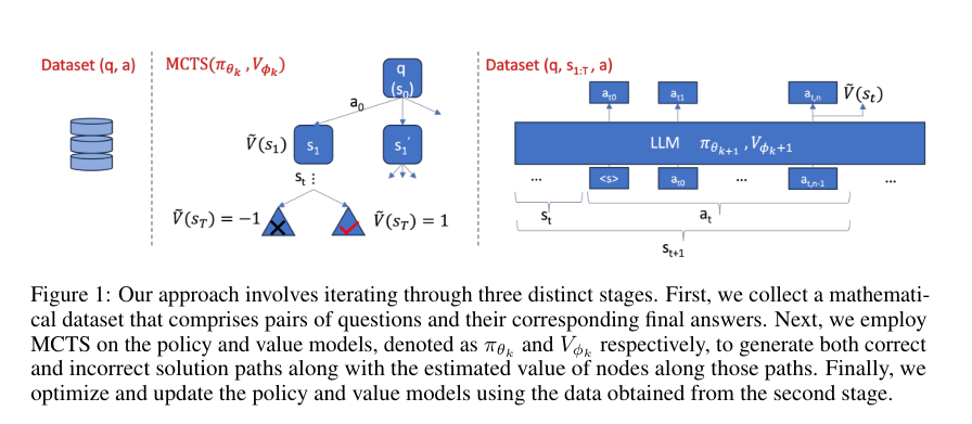 This AI Paper by Alibaba Group Introduces AlphaMath: Automating Mathematical Reasoning with Monte Carlo Tree Search