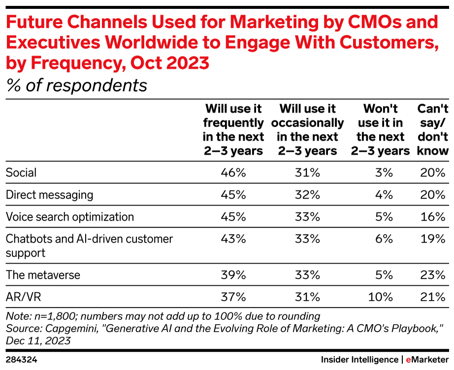 eMarketer report on marketers using customer engagement channels 