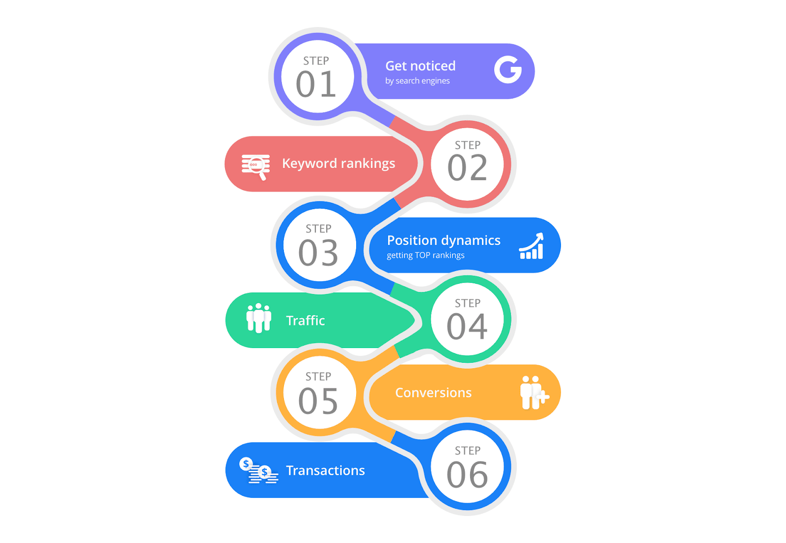 KPIs of organic SEO