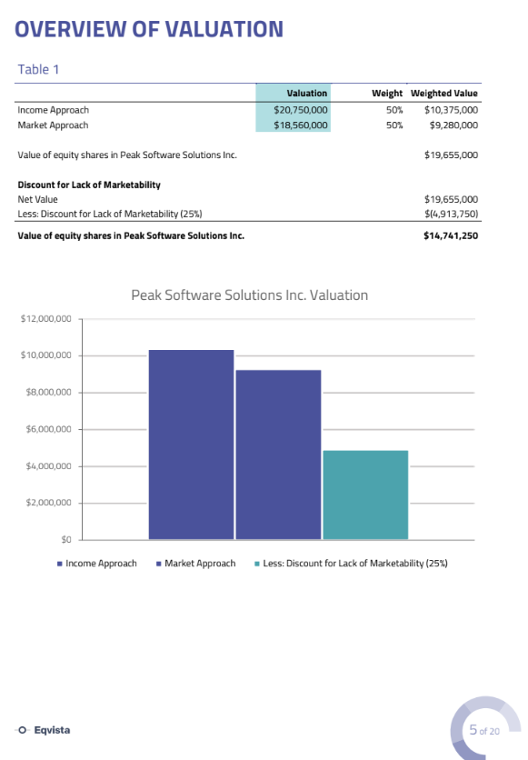 Overview of valuation