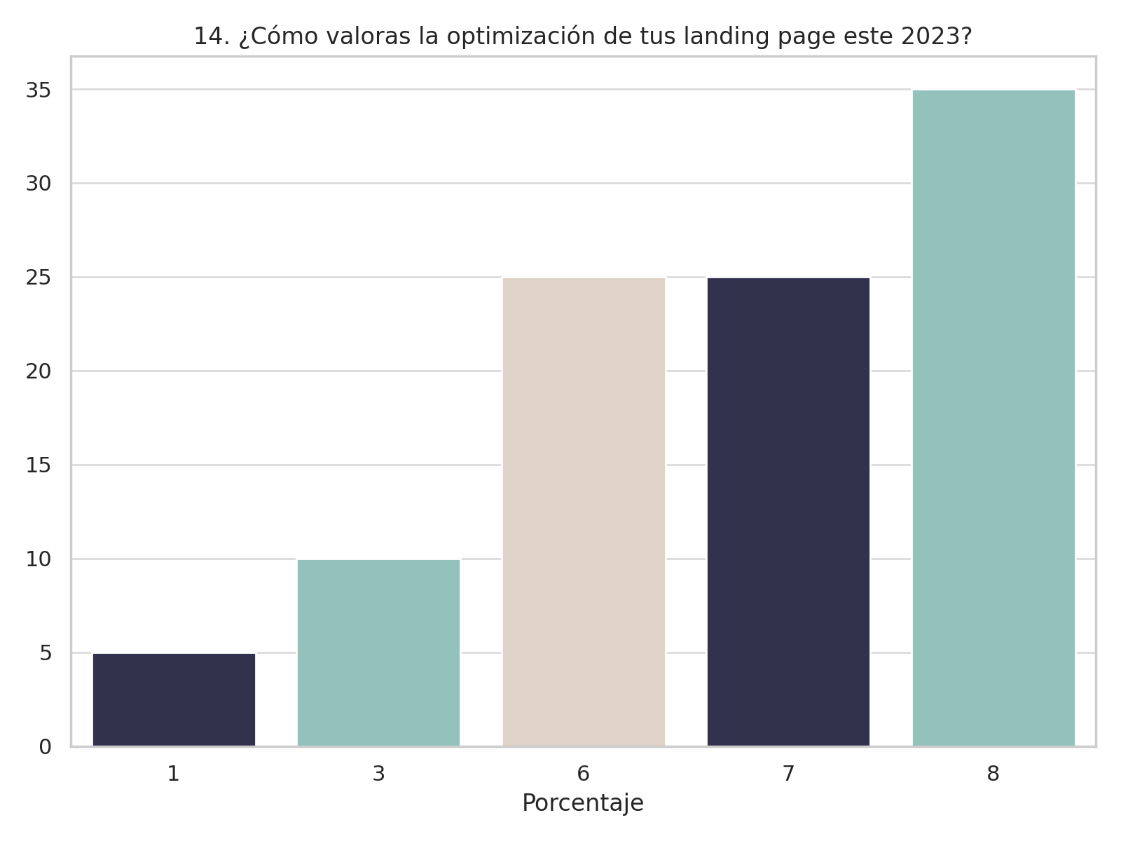 Valoración de la optimización de landing pages en 2023