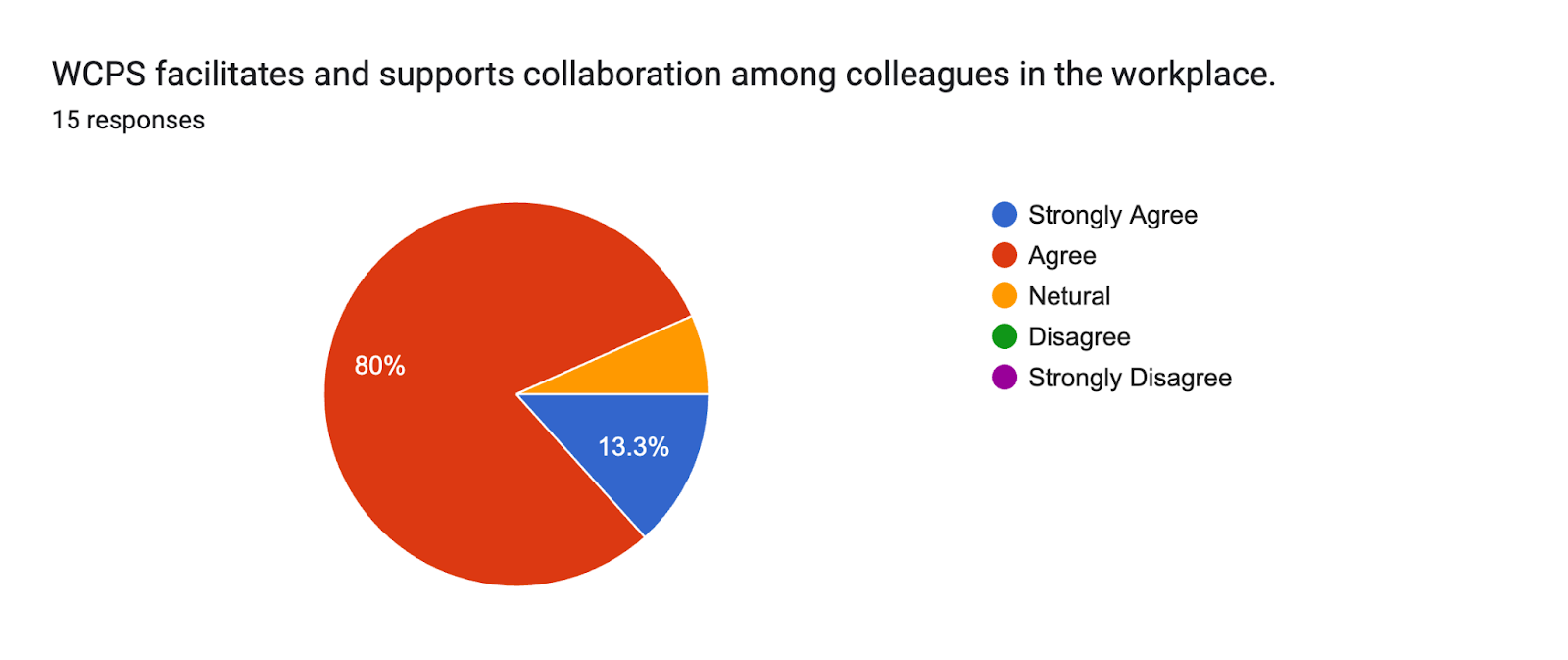 Forms response chart. Question title: WCPS facilitates and supports collaboration among colleagues in the workplace.
. Number of responses: 15 responses.